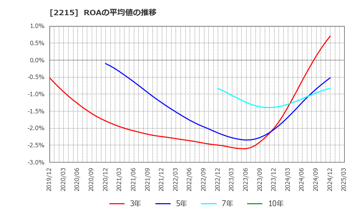 2215 第一屋製パン(株): ROAの平均値の推移