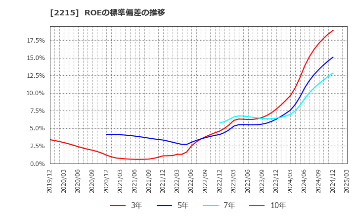 2215 第一屋製パン(株): ROEの標準偏差の推移