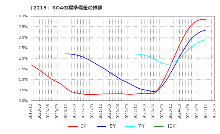 2215 第一屋製パン(株): ROAの標準偏差の推移