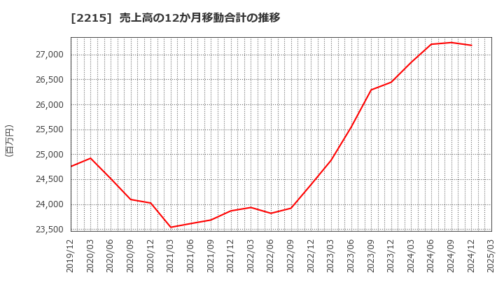 2215 第一屋製パン(株): 売上高の12か月移動合計の推移