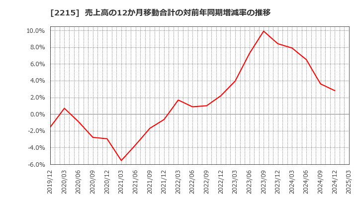 2215 第一屋製パン(株): 売上高の12か月移動合計の対前年同期増減率の推移