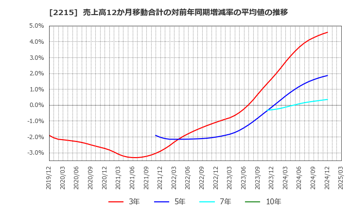 2215 第一屋製パン(株): 売上高12か月移動合計の対前年同期増減率の平均値の推移