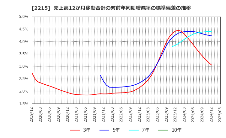 2215 第一屋製パン(株): 売上高12か月移動合計の対前年同期増減率の標準偏差の推移