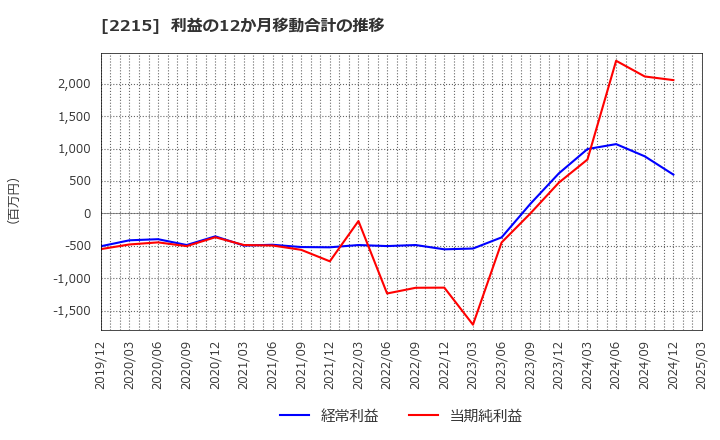 2215 第一屋製パン(株): 利益の12か月移動合計の推移
