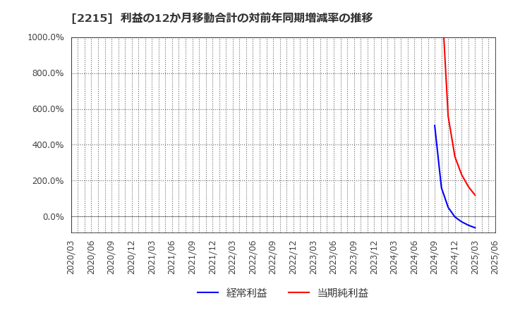 2215 第一屋製パン(株): 利益の12か月移動合計の対前年同期増減率の推移