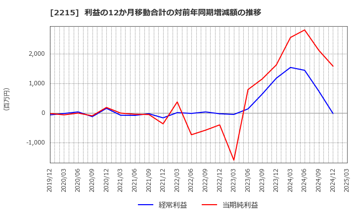 2215 第一屋製パン(株): 利益の12か月移動合計の対前年同期増減額の推移