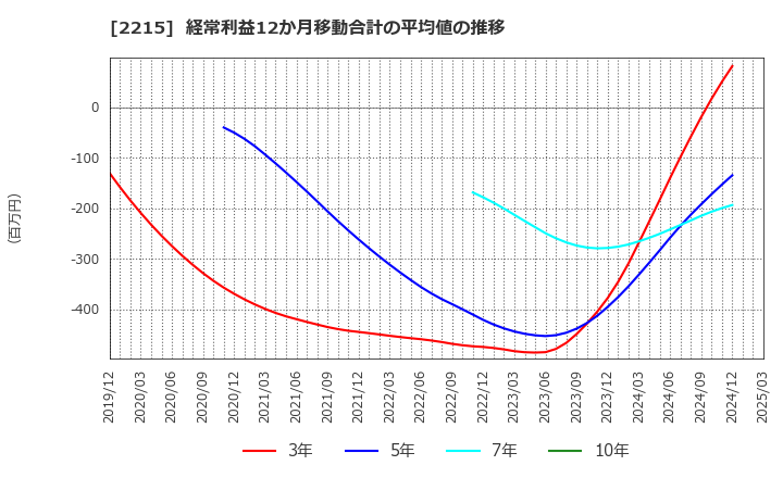 2215 第一屋製パン(株): 経常利益12か月移動合計の平均値の推移