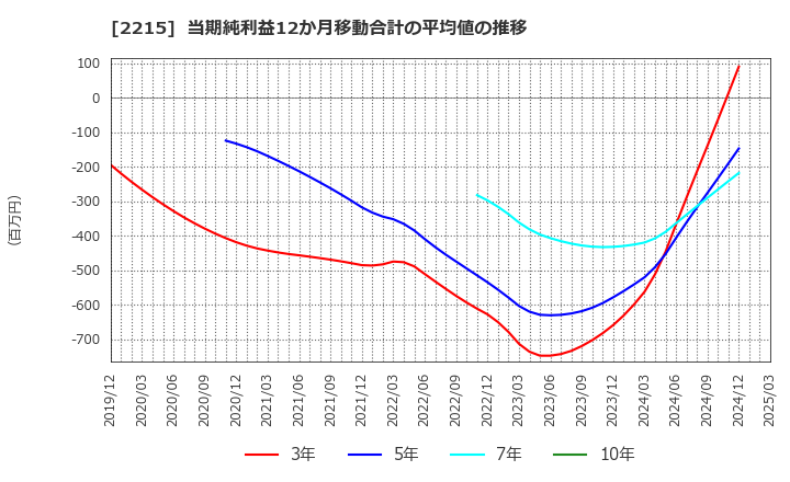 2215 第一屋製パン(株): 当期純利益12か月移動合計の平均値の推移