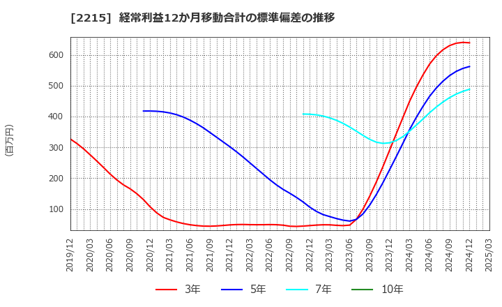 2215 第一屋製パン(株): 経常利益12か月移動合計の標準偏差の推移