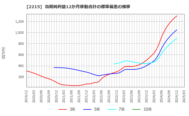 2215 第一屋製パン(株): 当期純利益12か月移動合計の標準偏差の推移