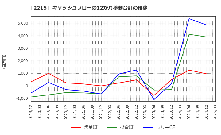 2215 第一屋製パン(株): キャッシュフローの12か月移動合計の推移