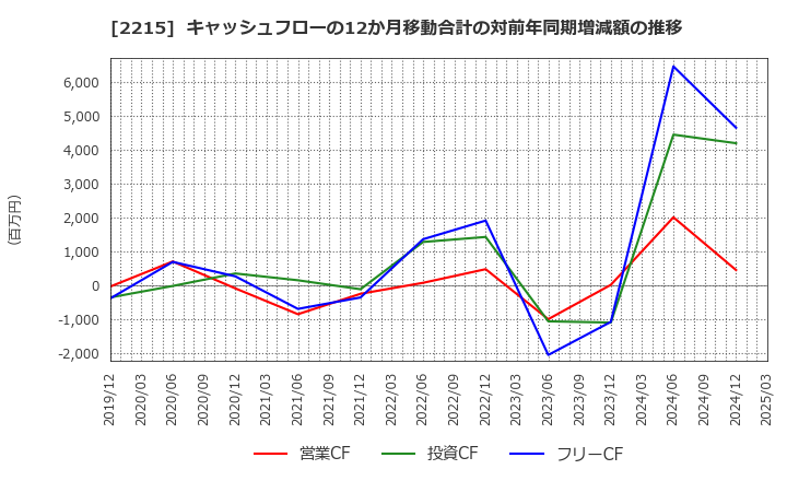 2215 第一屋製パン(株): キャッシュフローの12か月移動合計の対前年同期増減額の推移