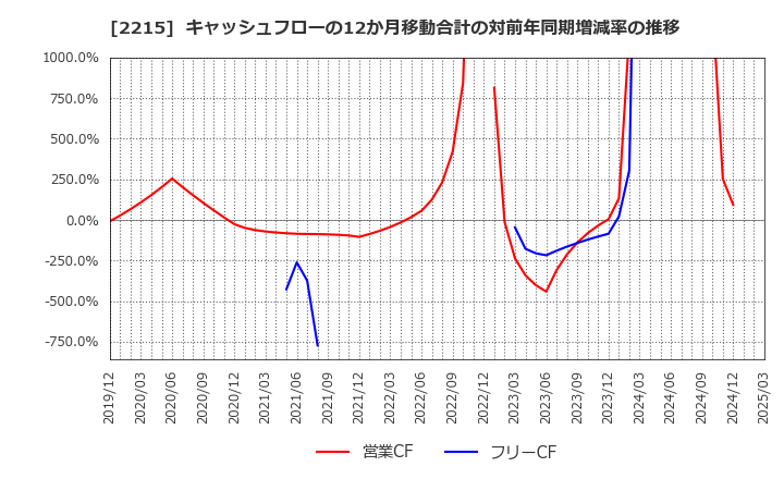 2215 第一屋製パン(株): キャッシュフローの12か月移動合計の対前年同期増減率の推移