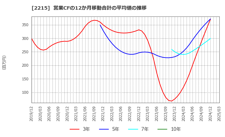 2215 第一屋製パン(株): 営業CFの12か月移動合計の平均値の推移