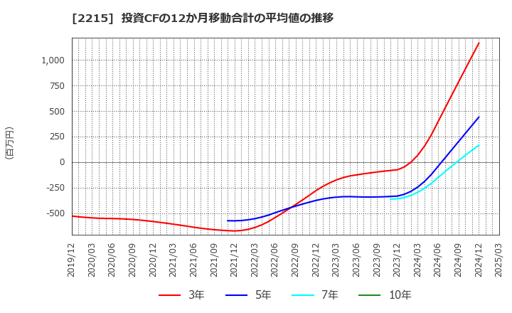 2215 第一屋製パン(株): 投資CFの12か月移動合計の平均値の推移