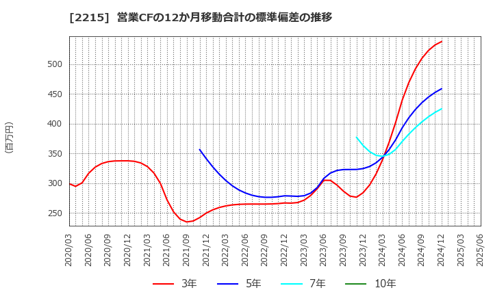 2215 第一屋製パン(株): 営業CFの12か月移動合計の標準偏差の推移