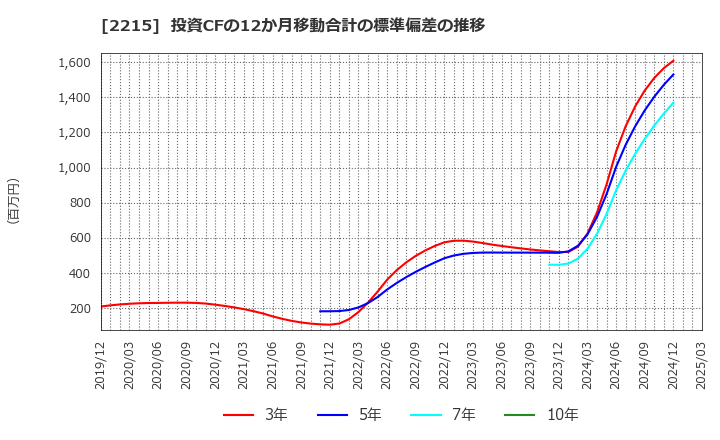 2215 第一屋製パン(株): 投資CFの12か月移動合計の標準偏差の推移