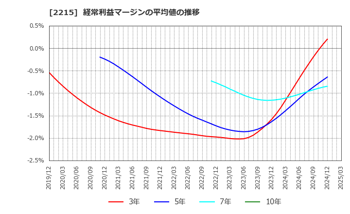2215 第一屋製パン(株): 経常利益マージンの平均値の推移