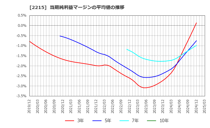 2215 第一屋製パン(株): 当期純利益マージンの平均値の推移