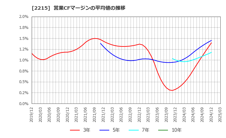 2215 第一屋製パン(株): 営業CFマージンの平均値の推移