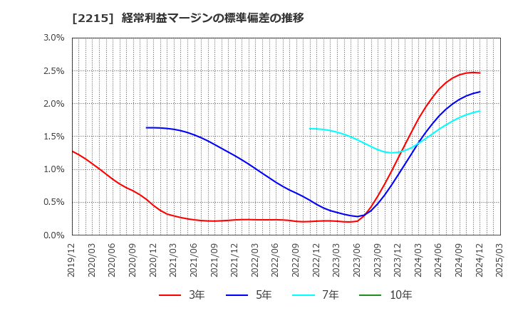 2215 第一屋製パン(株): 経常利益マージンの標準偏差の推移