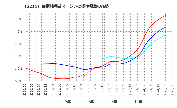 2215 第一屋製パン(株): 当期純利益マージンの標準偏差の推移