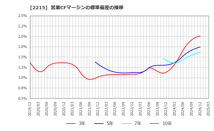 2215 第一屋製パン(株): 営業CFマージンの標準偏差の推移