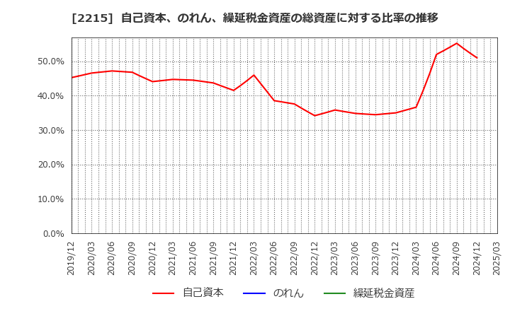 2215 第一屋製パン(株): 自己資本、のれん、繰延税金資産の総資産に対する比率の推移