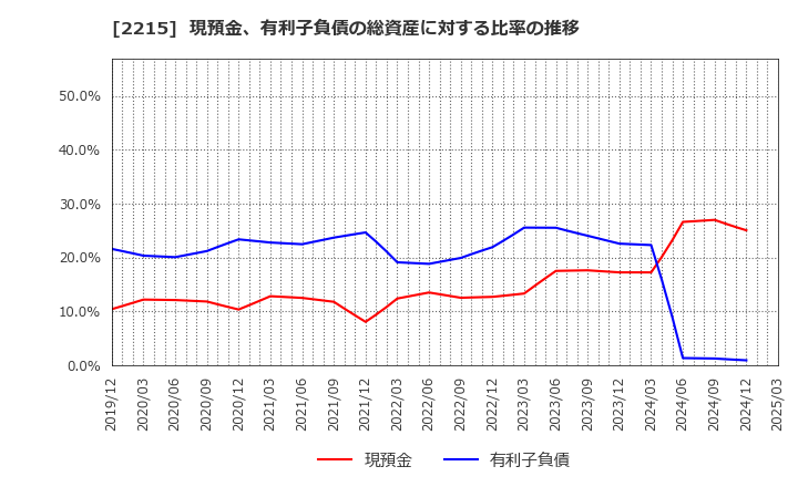 2215 第一屋製パン(株): 現預金、有利子負債の総資産に対する比率の推移