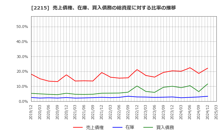 2215 第一屋製パン(株): 売上債権、在庫、買入債務の総資産に対する比率の推移