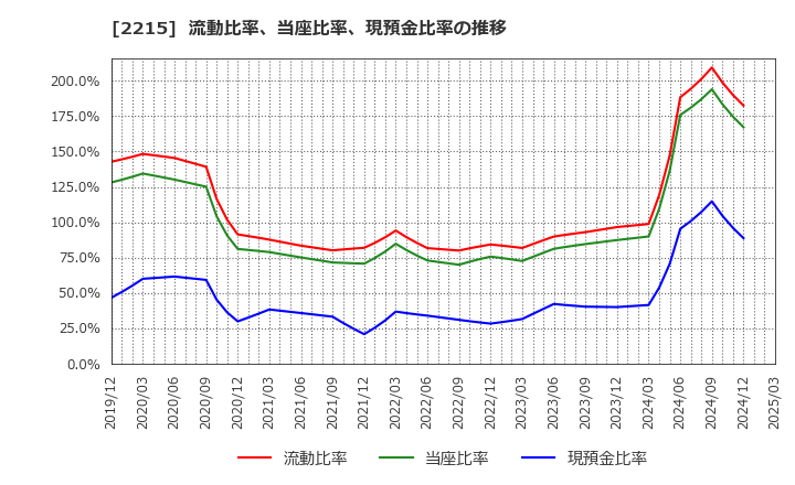 2215 第一屋製パン(株): 流動比率、当座比率、現預金比率の推移