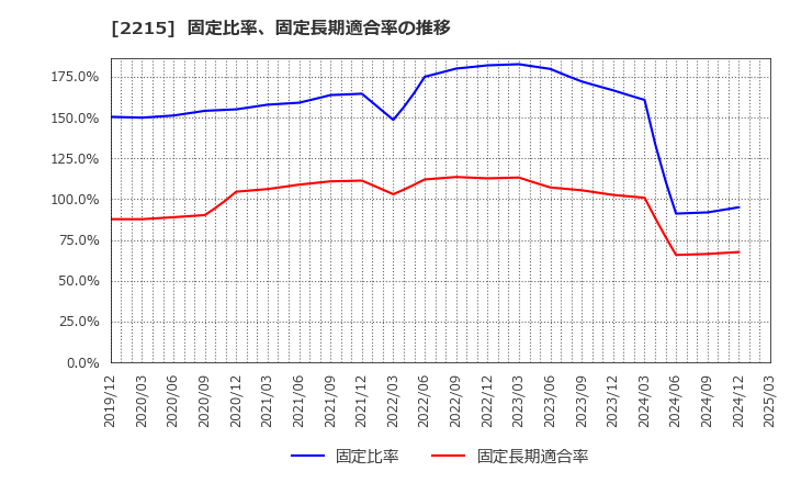 2215 第一屋製パン(株): 固定比率、固定長期適合率の推移