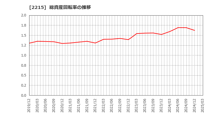 2215 第一屋製パン(株): 総資産回転率の推移