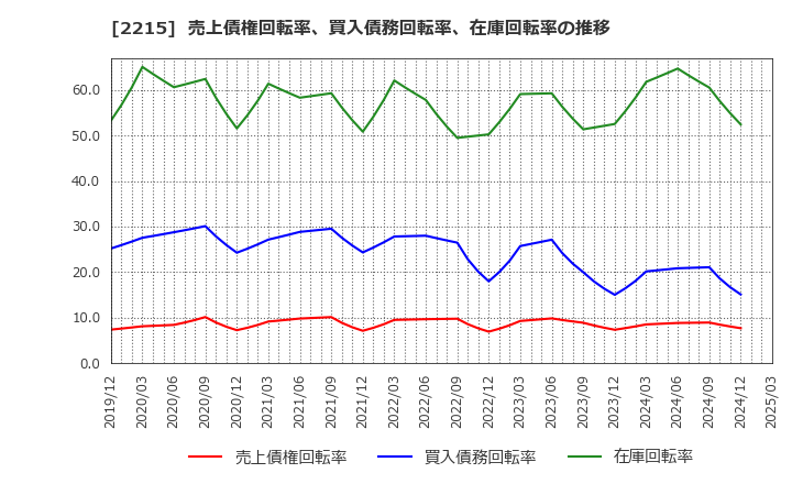 2215 第一屋製パン(株): 売上債権回転率、買入債務回転率、在庫回転率の推移