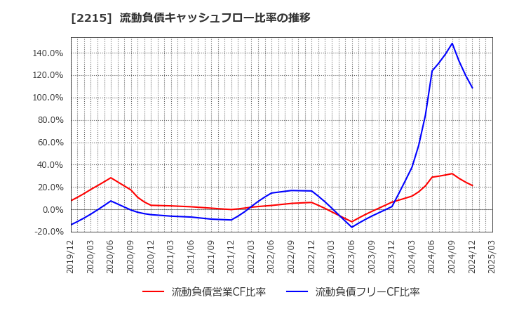 2215 第一屋製パン(株): 流動負債キャッシュフロー比率の推移