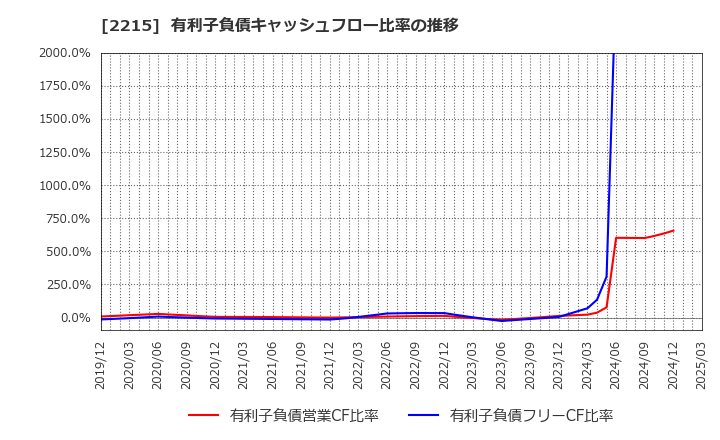 2215 第一屋製パン(株): 有利子負債キャッシュフロー比率の推移