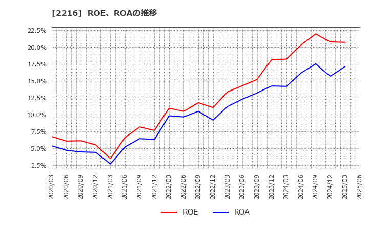 2216 カンロ(株): ROE、ROAの推移
