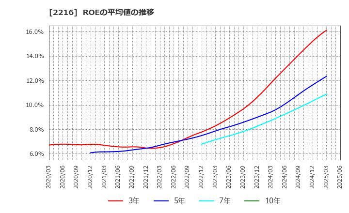 2216 カンロ(株): ROEの平均値の推移