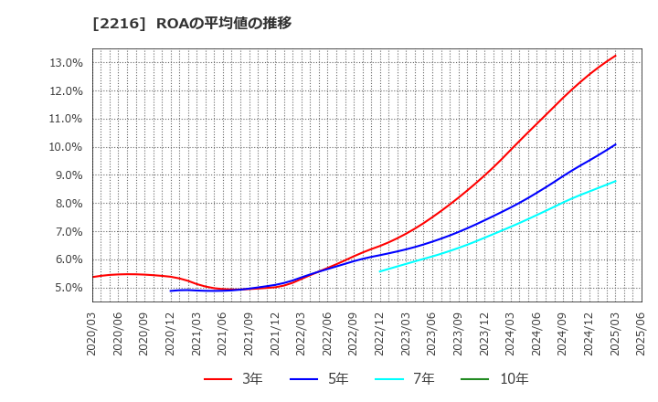 2216 カンロ(株): ROAの平均値の推移