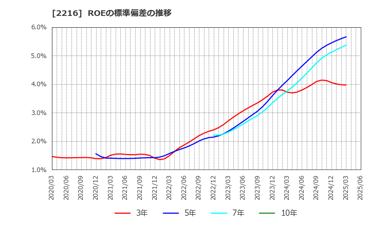 2216 カンロ(株): ROEの標準偏差の推移