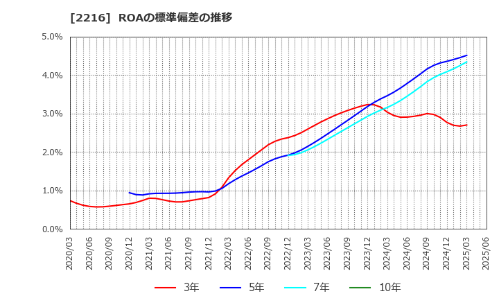 2216 カンロ(株): ROAの標準偏差の推移