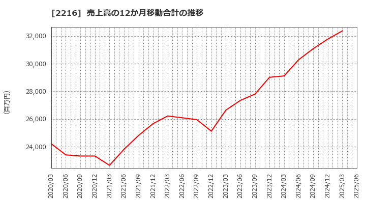 2216 カンロ(株): 売上高の12か月移動合計の推移