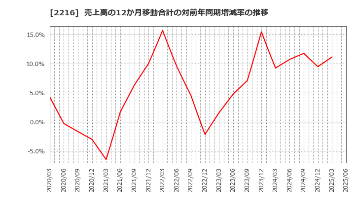 2216 カンロ(株): 売上高の12か月移動合計の対前年同期増減率の推移
