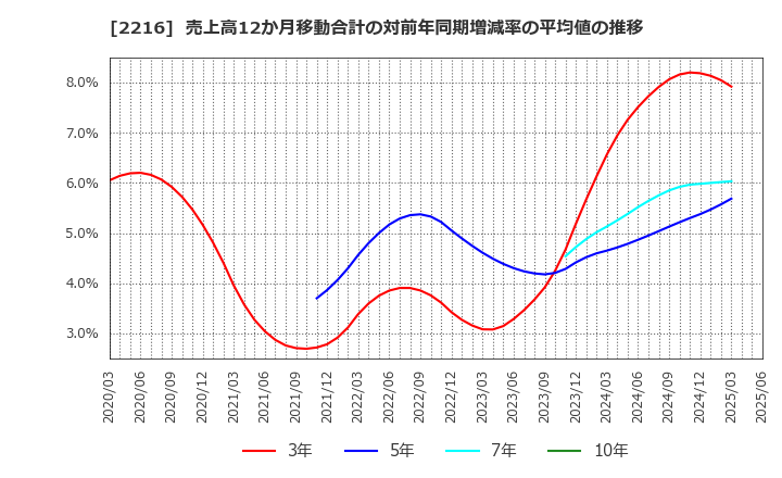 2216 カンロ(株): 売上高12か月移動合計の対前年同期増減率の平均値の推移