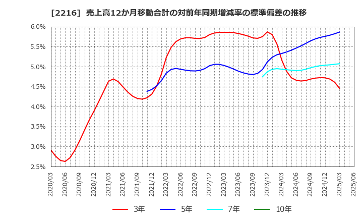 2216 カンロ(株): 売上高12か月移動合計の対前年同期増減率の標準偏差の推移