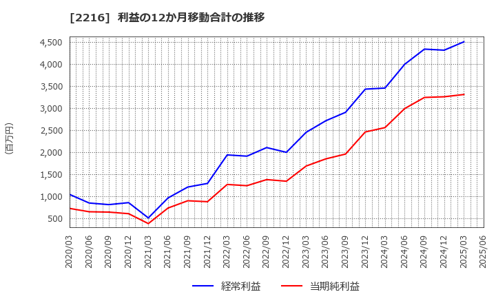 2216 カンロ(株): 利益の12か月移動合計の推移