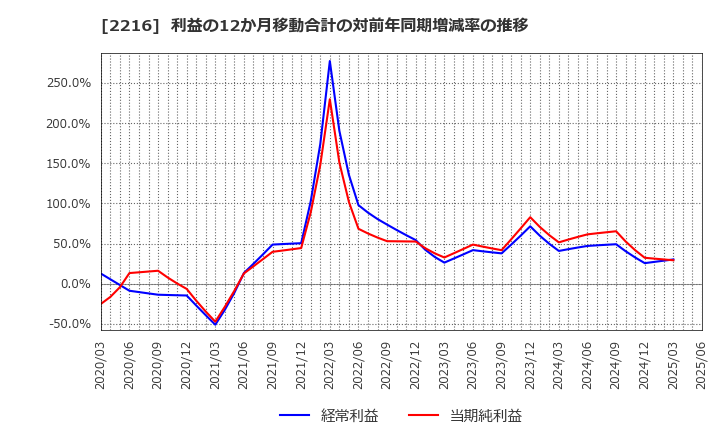 2216 カンロ(株): 利益の12か月移動合計の対前年同期増減率の推移