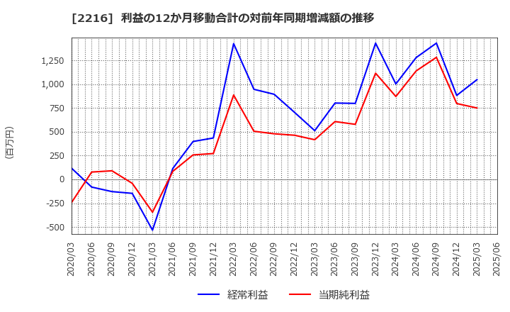 2216 カンロ(株): 利益の12か月移動合計の対前年同期増減額の推移