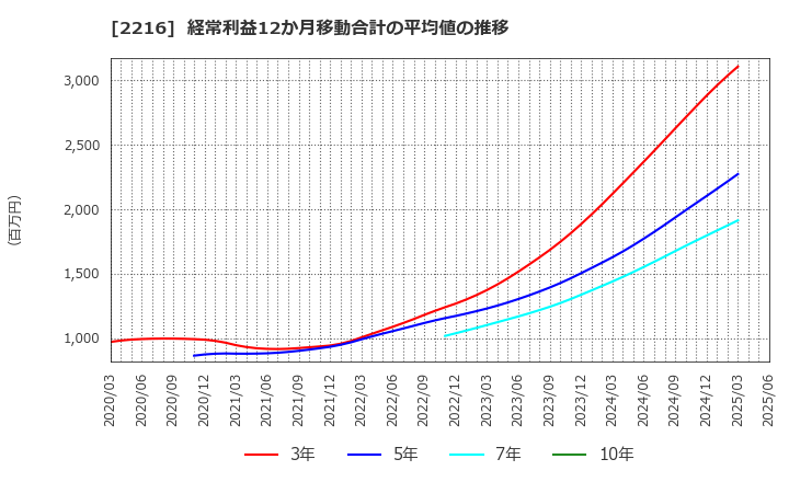2216 カンロ(株): 経常利益12か月移動合計の平均値の推移