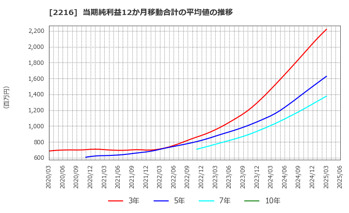 2216 カンロ(株): 当期純利益12か月移動合計の平均値の推移